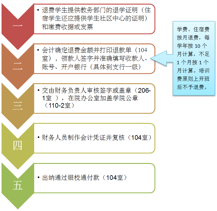 学生退费流程图